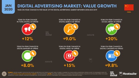 value growth on social media ads in China is much higher than other categories