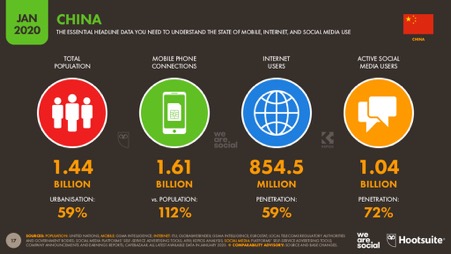 the penetration of mobile user and social media user are far more than just half of the whole chinese population