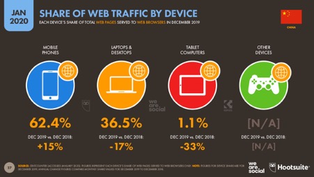 Chinese Internet users are heavily attaching to smart phones nowadays