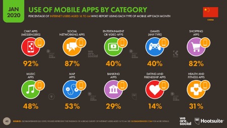 the top 3 mobile app categories in China are for chatting, social networking, and shopping