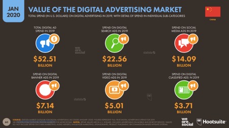 digital search ads and social media ads take over more than half of the total digital advertising value in China