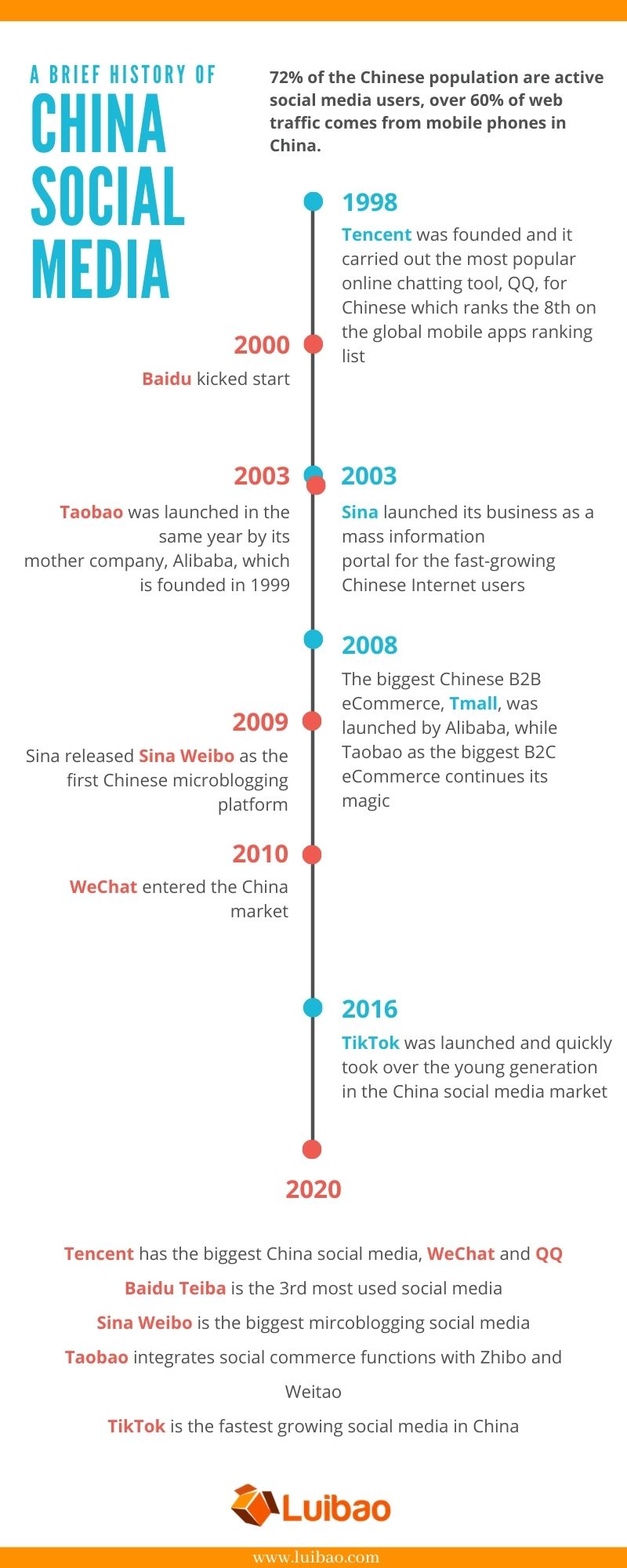 a short brief of china social media and e-commerce development in the past 20 years