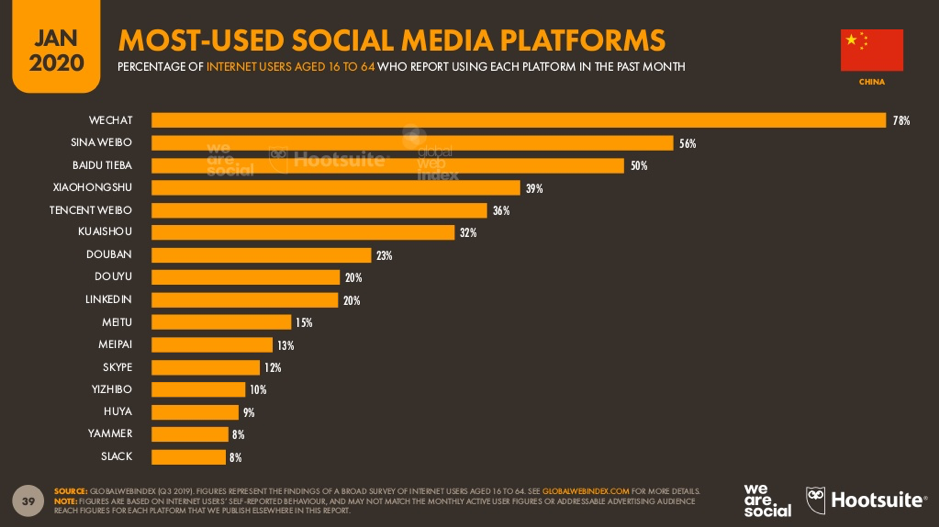 top ranking china social media platforms in 2019